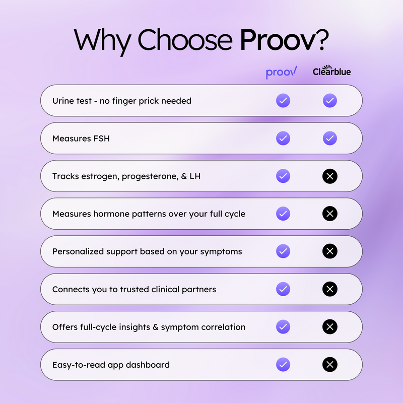 Proov Proov Empower Hormone Tracker White Smoke
