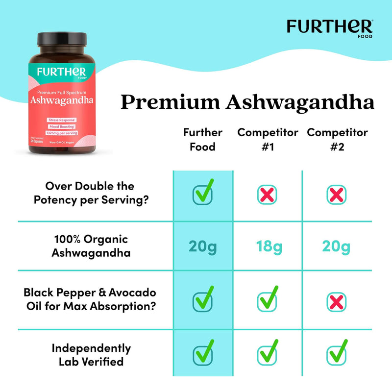 Further Food Premium Ashwagandha Eastern Remedies Sky Blue 1 Pack,2 Pack,3 Pack
